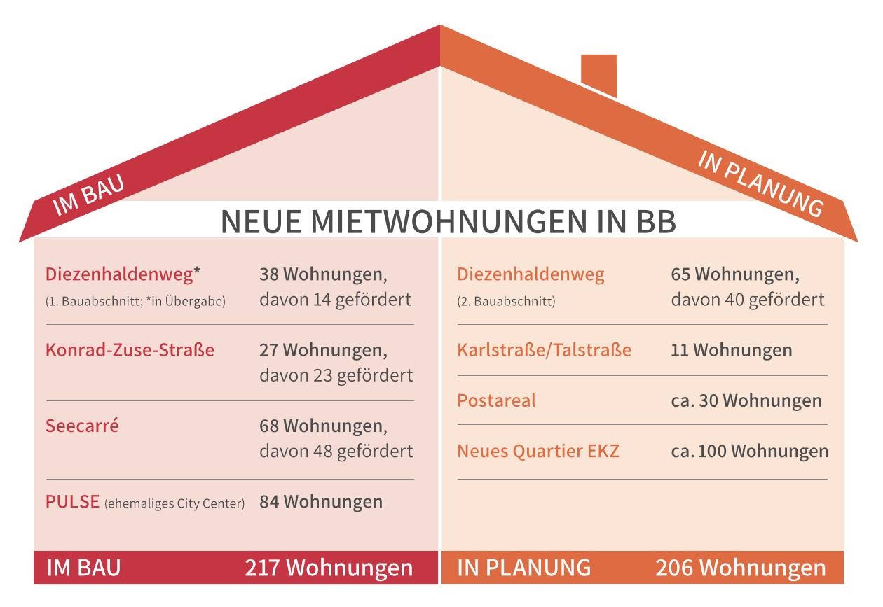 BBG schafft über 400 neue Mietwohnungen in Böblingen